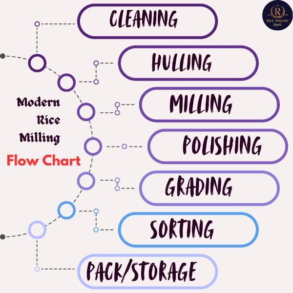 Modern Rice Milling Process Flow Chart