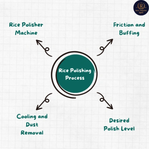 Rice Polishing Process